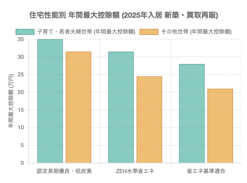 住宅性能別 年間最大控除額(2025年入居 新築・買取再販)