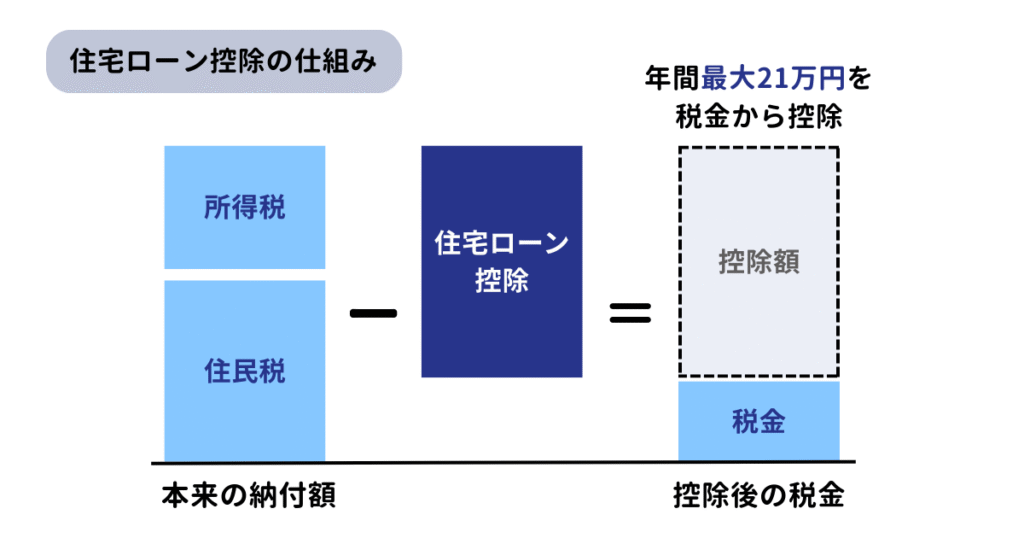 住宅ローン控除の仕組み